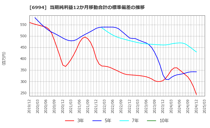 6994 (株)指月電機製作所: 当期純利益12か月移動合計の標準偏差の推移