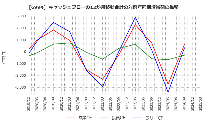 6994 (株)指月電機製作所: キャッシュフローの12か月移動合計の対前年同期増減額の推移