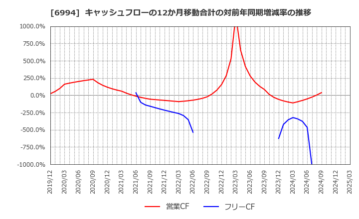 6994 (株)指月電機製作所: キャッシュフローの12か月移動合計の対前年同期増減率の推移