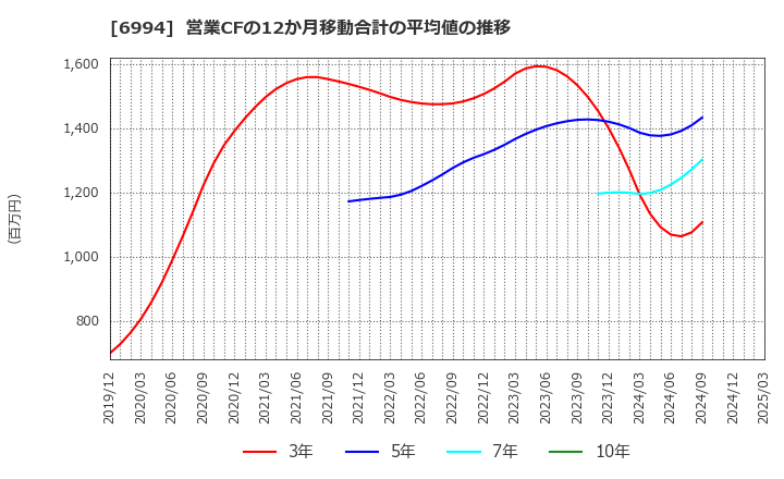 6994 (株)指月電機製作所: 営業CFの12か月移動合計の平均値の推移