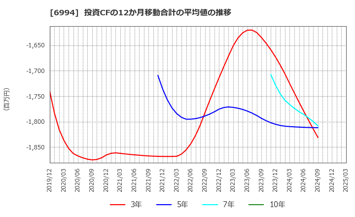 6994 (株)指月電機製作所: 投資CFの12か月移動合計の平均値の推移