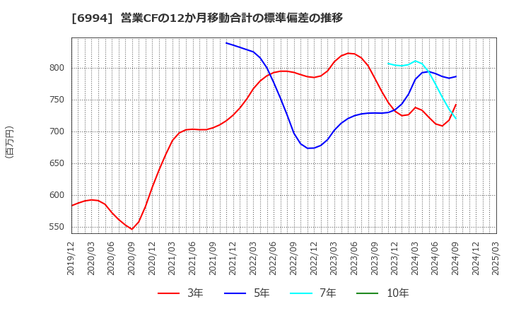 6994 (株)指月電機製作所: 営業CFの12か月移動合計の標準偏差の推移