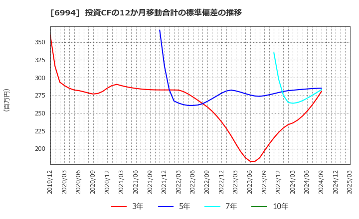 6994 (株)指月電機製作所: 投資CFの12か月移動合計の標準偏差の推移