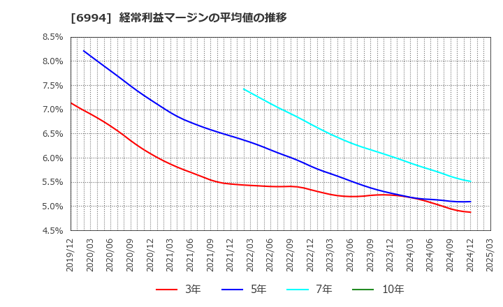 6994 (株)指月電機製作所: 経常利益マージンの平均値の推移