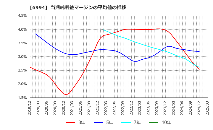 6994 (株)指月電機製作所: 当期純利益マージンの平均値の推移