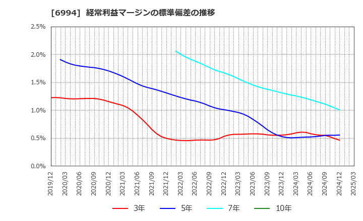 6994 (株)指月電機製作所: 経常利益マージンの標準偏差の推移