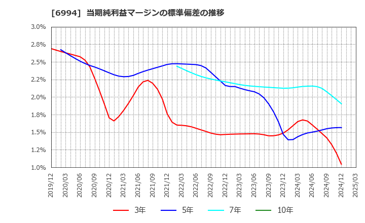 6994 (株)指月電機製作所: 当期純利益マージンの標準偏差の推移