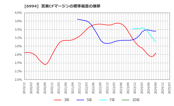 6994 (株)指月電機製作所: 営業CFマージンの標準偏差の推移