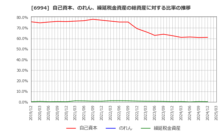 6994 (株)指月電機製作所: 自己資本、のれん、繰延税金資産の総資産に対する比率の推移