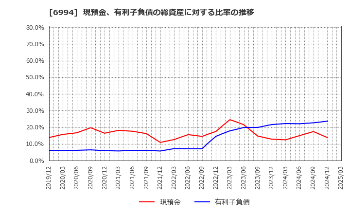 6994 (株)指月電機製作所: 現預金、有利子負債の総資産に対する比率の推移