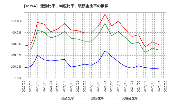 6994 (株)指月電機製作所: 流動比率、当座比率、現預金比率の推移