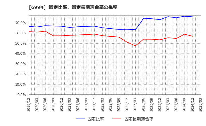 6994 (株)指月電機製作所: 固定比率、固定長期適合率の推移
