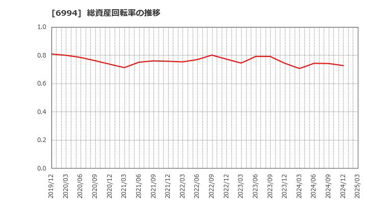 6994 (株)指月電機製作所: 総資産回転率の推移
