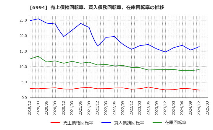 6994 (株)指月電機製作所: 売上債権回転率、買入債務回転率、在庫回転率の推移