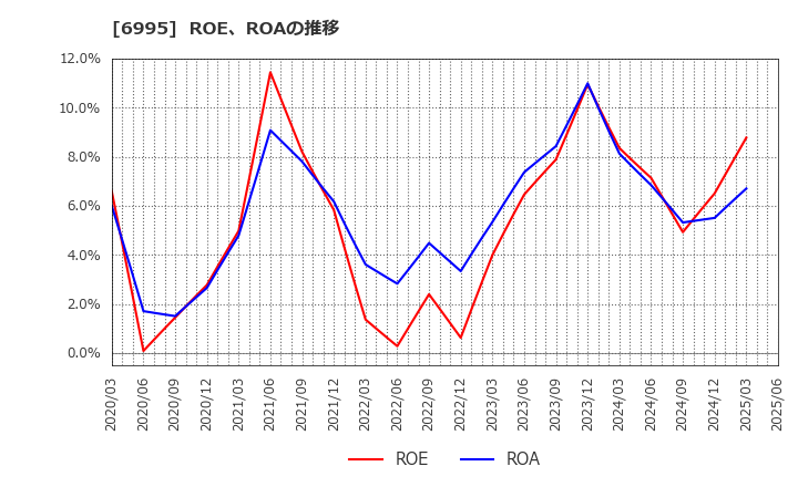 6995 (株)東海理化: ROE、ROAの推移