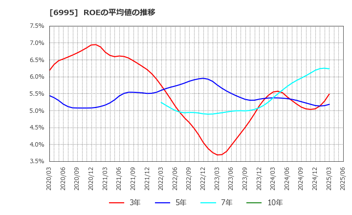 6995 (株)東海理化: ROEの平均値の推移