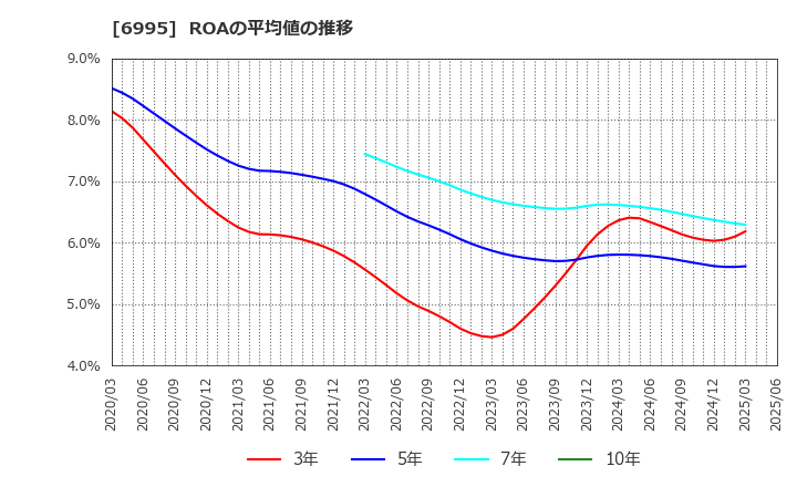 6995 (株)東海理化: ROAの平均値の推移