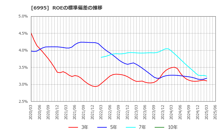 6995 (株)東海理化: ROEの標準偏差の推移