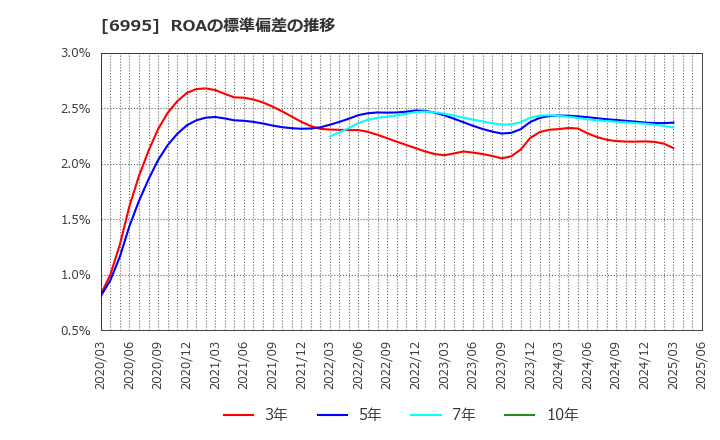 6995 (株)東海理化: ROAの標準偏差の推移