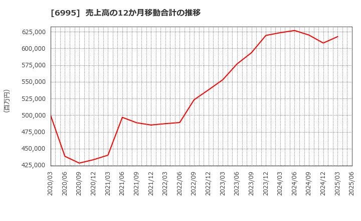 6995 (株)東海理化: 売上高の12か月移動合計の推移