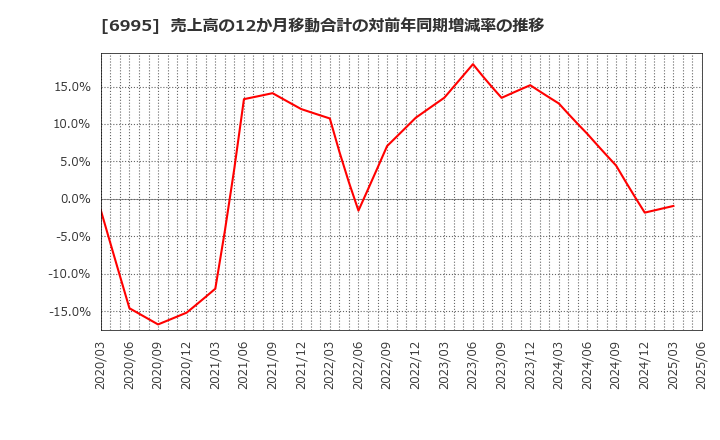 6995 (株)東海理化: 売上高の12か月移動合計の対前年同期増減率の推移