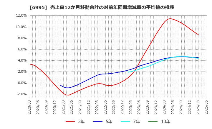 6995 (株)東海理化: 売上高12か月移動合計の対前年同期増減率の平均値の推移