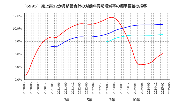 6995 (株)東海理化: 売上高12か月移動合計の対前年同期増減率の標準偏差の推移