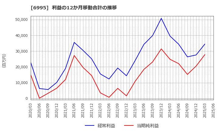 6995 (株)東海理化: 利益の12か月移動合計の推移