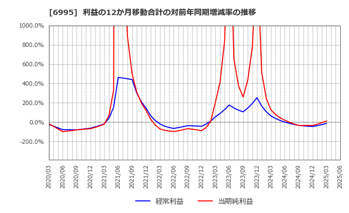 6995 (株)東海理化: 利益の12か月移動合計の対前年同期増減率の推移