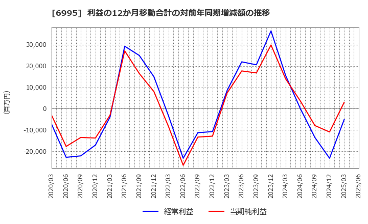 6995 (株)東海理化: 利益の12か月移動合計の対前年同期増減額の推移