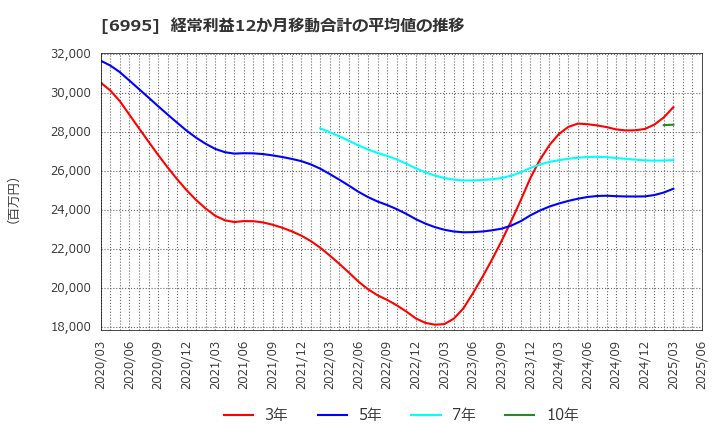 6995 (株)東海理化: 経常利益12か月移動合計の平均値の推移