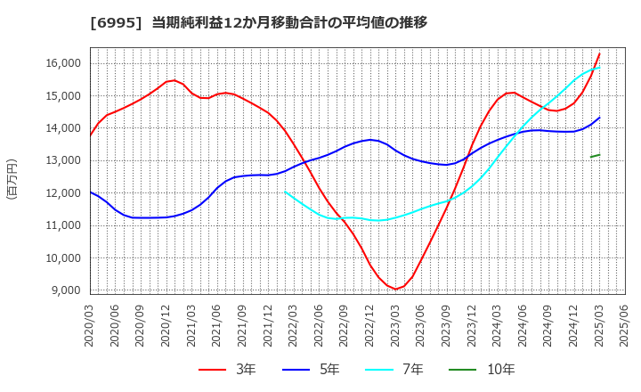 6995 (株)東海理化: 当期純利益12か月移動合計の平均値の推移