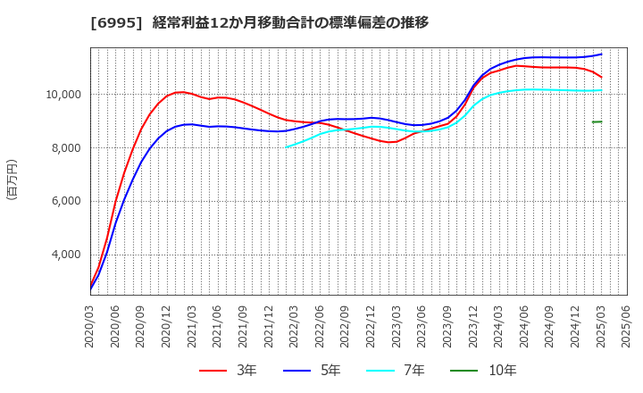 6995 (株)東海理化: 経常利益12か月移動合計の標準偏差の推移