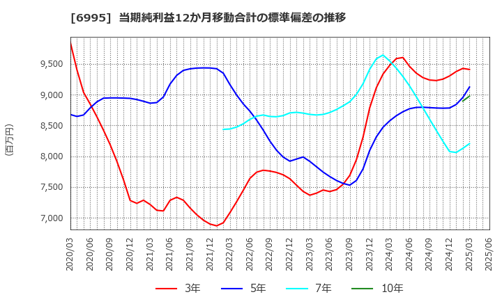 6995 (株)東海理化: 当期純利益12か月移動合計の標準偏差の推移