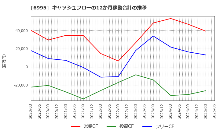 6995 (株)東海理化: キャッシュフローの12か月移動合計の推移