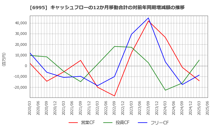 6995 (株)東海理化: キャッシュフローの12か月移動合計の対前年同期増減額の推移