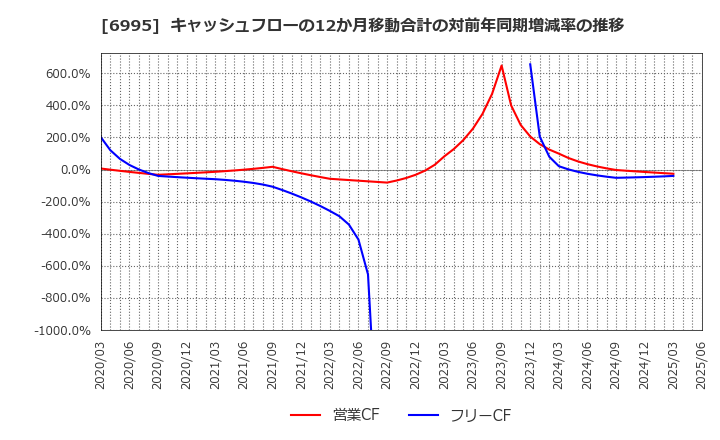 6995 (株)東海理化: キャッシュフローの12か月移動合計の対前年同期増減率の推移