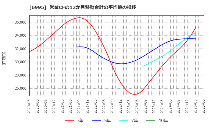 6995 (株)東海理化: 営業CFの12か月移動合計の平均値の推移