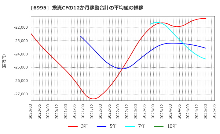 6995 (株)東海理化: 投資CFの12か月移動合計の平均値の推移