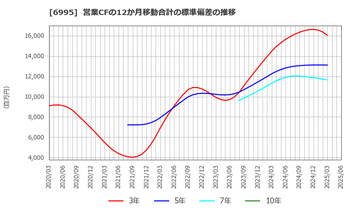 6995 (株)東海理化: 営業CFの12か月移動合計の標準偏差の推移