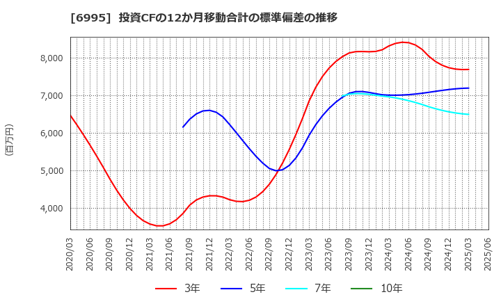 6995 (株)東海理化: 投資CFの12か月移動合計の標準偏差の推移