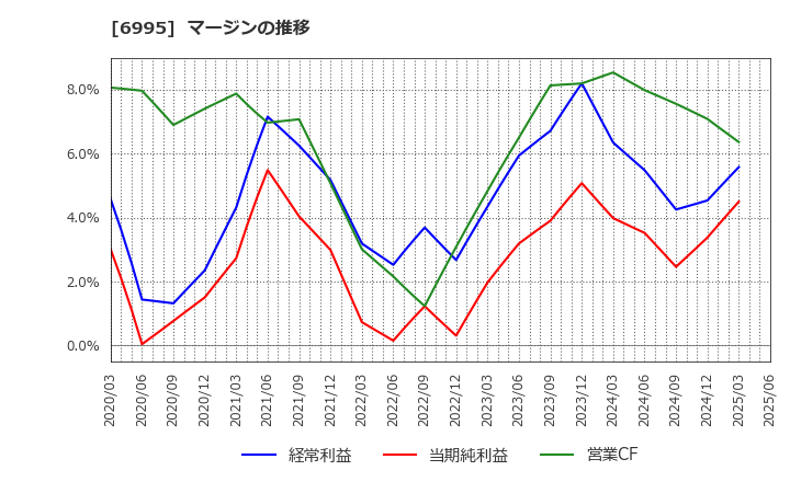 6995 (株)東海理化: マージンの推移