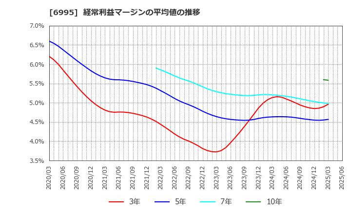 6995 (株)東海理化: 経常利益マージンの平均値の推移