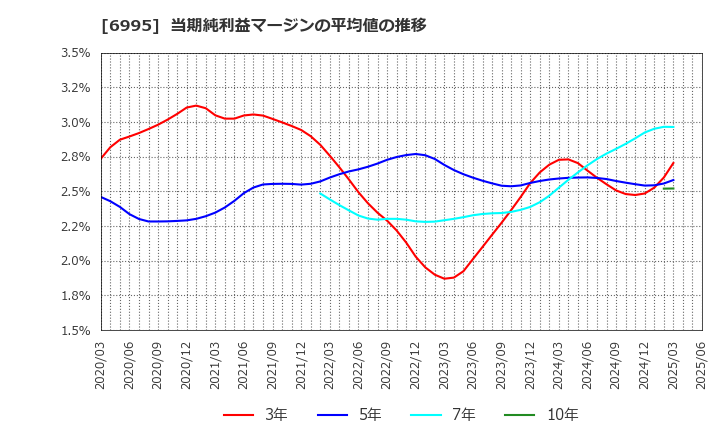 6995 (株)東海理化: 当期純利益マージンの平均値の推移