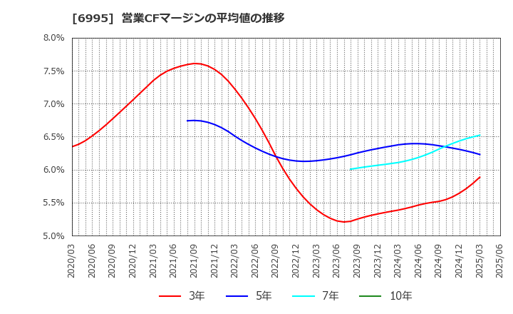 6995 (株)東海理化: 営業CFマージンの平均値の推移