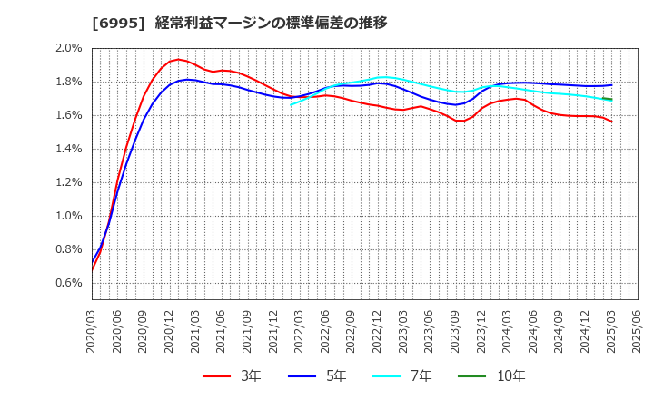 6995 (株)東海理化: 経常利益マージンの標準偏差の推移