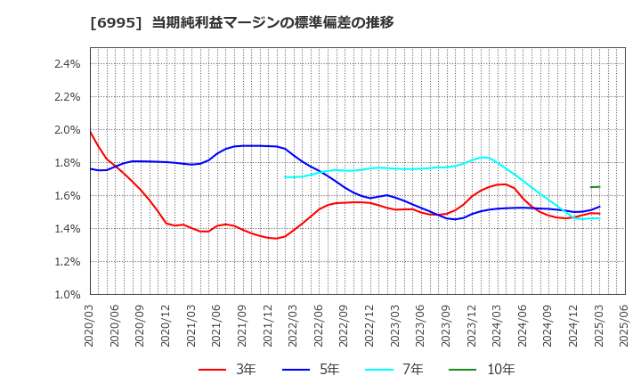 6995 (株)東海理化: 当期純利益マージンの標準偏差の推移