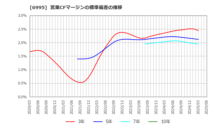 6995 (株)東海理化: 営業CFマージンの標準偏差の推移