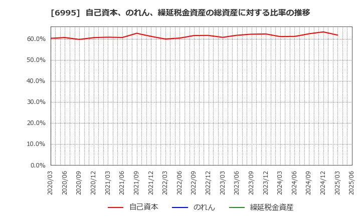 6995 (株)東海理化: 自己資本、のれん、繰延税金資産の総資産に対する比率の推移