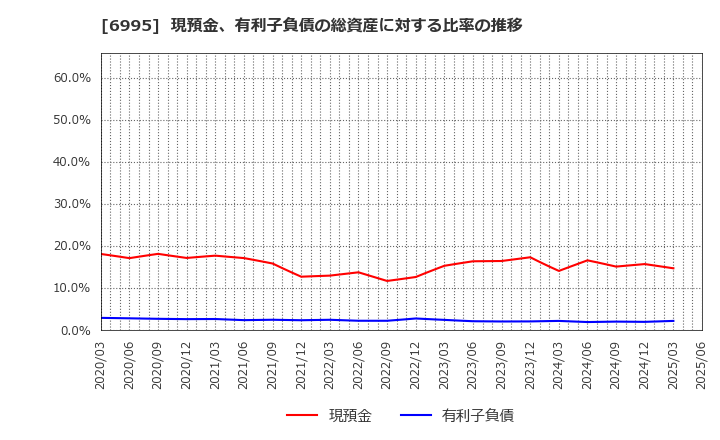 6995 (株)東海理化: 現預金、有利子負債の総資産に対する比率の推移